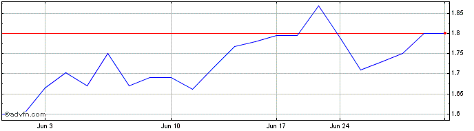 1 Month BT (PK) Share Price Chart