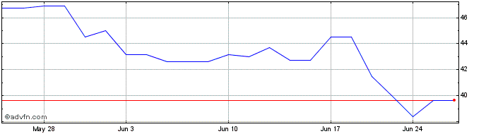 1 Month BWE Water (PK) Share Price Chart