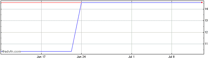 1 Month Britvic Plc Chelmsford (QX) Share Price Chart