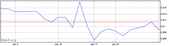 1 Month Nuburu (PK)  Price Chart