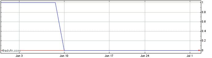 1 Month Blue Star Global (CE) Share Price Chart