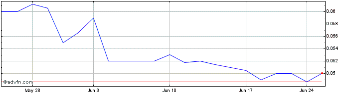 1 Month Biovaxys Technology (QB) Share Price Chart
