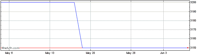 1 Month Beaver Coal (PK) Share Price Chart