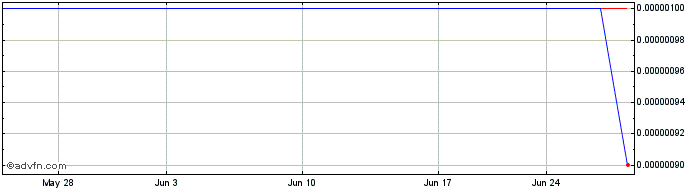 1 Month Betawave (CE) Share Price Chart