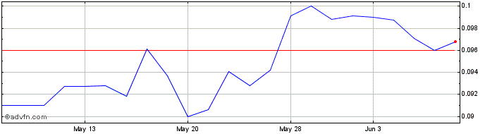 1 Month Blackwolf Copper and Gold (QB) Share Price Chart
