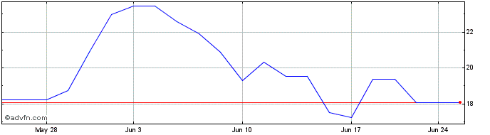1 Month BW LPG (PK)  Price Chart