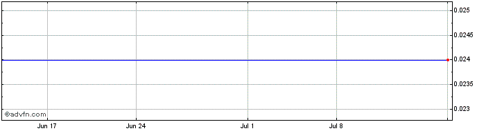 1 Month Natural Resource (PK) Share Price Chart