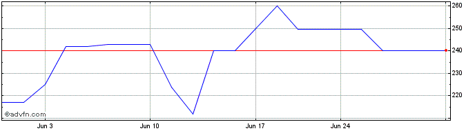 1 Month Byd Electronic (PK)  Price Chart