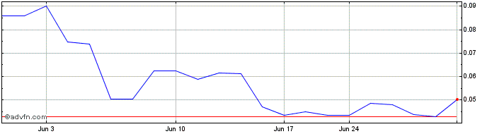1 Month Beyond Lithium (QB) Share Price Chart