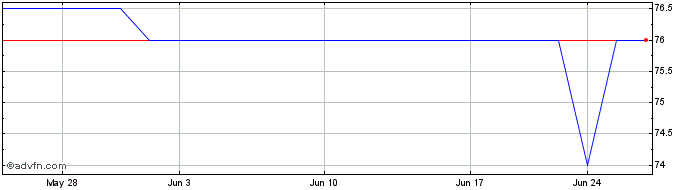 1 Month Boyle Bancorp Boyle Kent... (PK) Share Price Chart