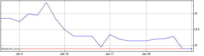1 Month Big Yellow (PK) Share Price Chart