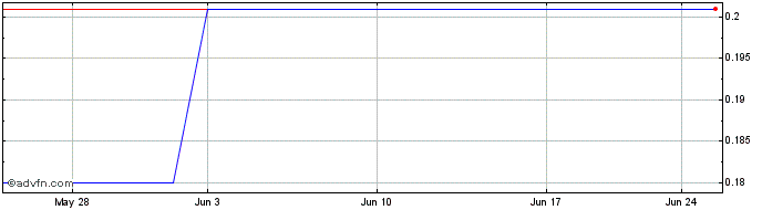 1 Month Baylin Technologies (PK) Share Price Chart