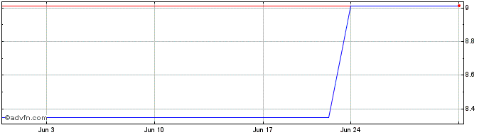 1 Month Bodycote (PK) Share Price Chart