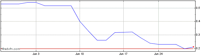 1 Month Bayridge Resources (PK) Share Price Chart