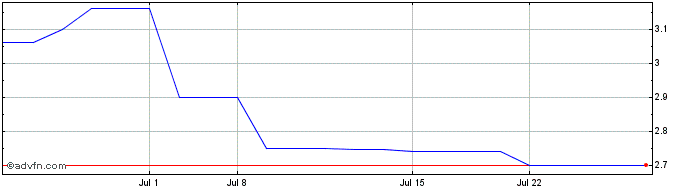1 Month Bayside (PK) Share Price Chart