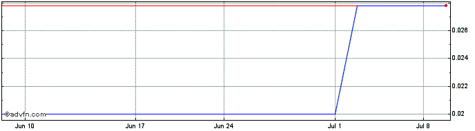 1 Month Kincora Copper (PK) Share Price Chart