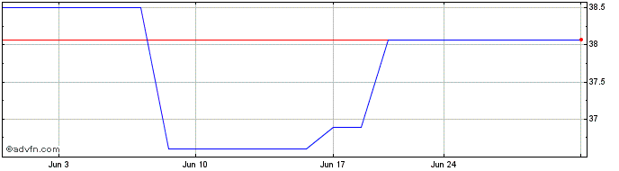 1 Month Bunzl (PK) Share Price Chart