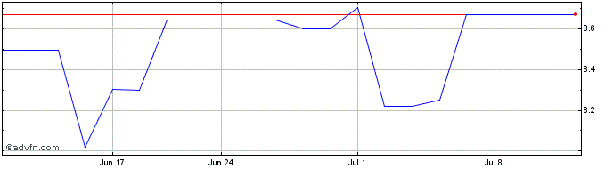 1 Month Beazley (PK) Share Price Chart
