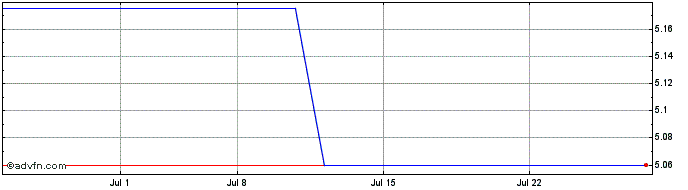 1 Month Bezeq The Israeli Teleco... (PK)  Price Chart