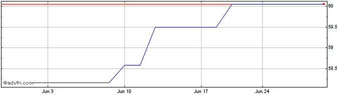 1 Month BMO S&P 500 Index ETF (GM)  Price Chart