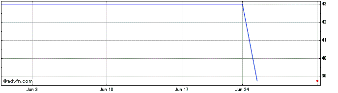 1 Month Buzzi Unicem (PK) Share Price Chart