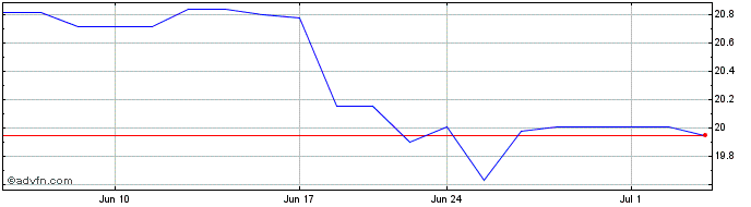 1 Month Buzzi (PK)  Price Chart