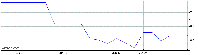 1 Month Cascades (PK) Share Price Chart