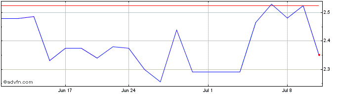 1 Month Evolution Mining (PK) Share Price Chart