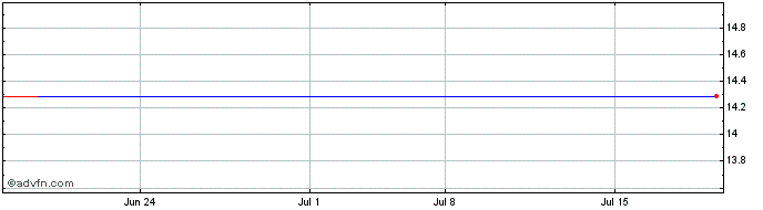 1 Month Canon Marketing Japan (PK) Share Price Chart