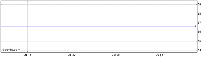 1 Month Camurus AB (PK) Share Price Chart