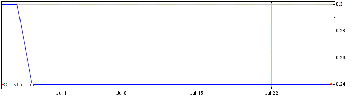 1 Month Cano Health (PK) Share Price Chart