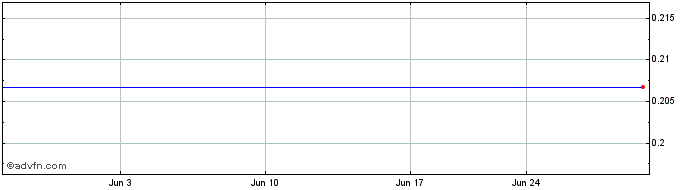 1 Month China Aoyuan (CE) Share Price Chart