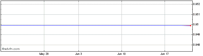 1 Month Capital (QX) Share Price Chart