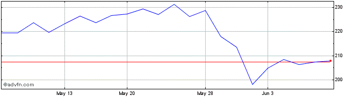 1 Month Capgemini (PK) Share Price Chart