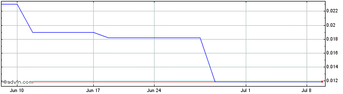 1 Month Cauldron Energy (PK) Share Price Chart