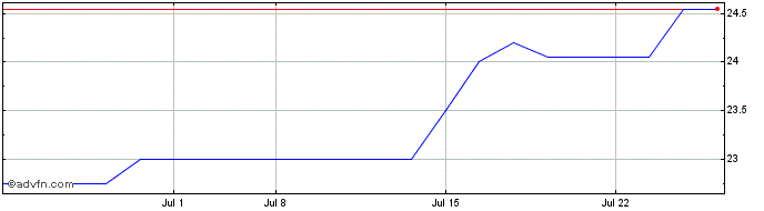 1 Month CITBA Financial (QX) Share Price Chart