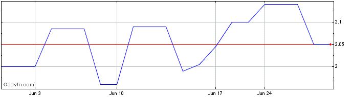 1 Month CIBanco (PK) Share Price Chart