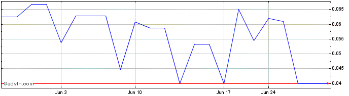 1 Month Cobalt Blue (PK) Share Price Chart