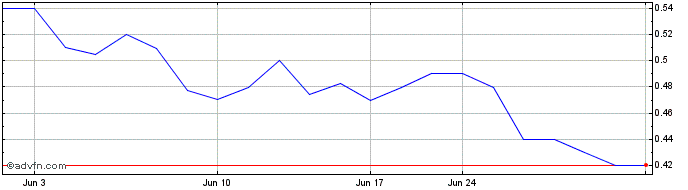 1 Month Companhia Brasileira de ... (PK)  Price Chart