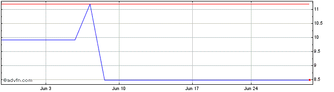 1 Month China Bluechemical (PK)  Price Chart