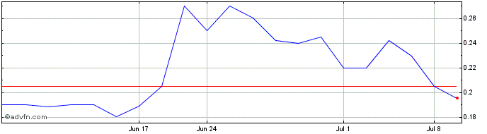 1 Month Conservative Broadcast M... (PK) Share Price Chart