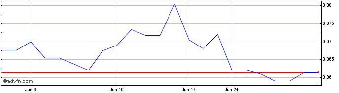1 Month Gratomic (PK) Share Price Chart