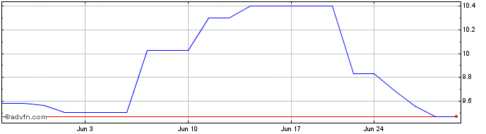 1 Month Corby Spirit and Wine (PK) Share Price Chart