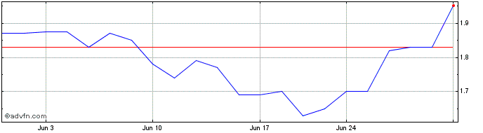 1 Month Colonial Coal (PK) Share Price Chart