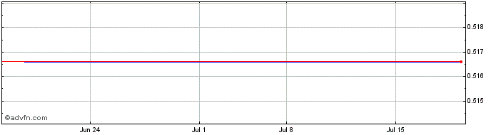 1 Month Cal Comp Electronics Tha... (PK) Share Price Chart