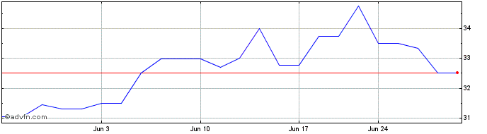 1 Month Muncy Columbia Financial (QX) Share Price Chart