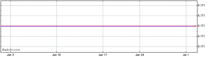 1 Month CC Land (PK) Share Price Chart