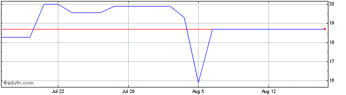 1 Month Capcom (PK) Share Price Chart