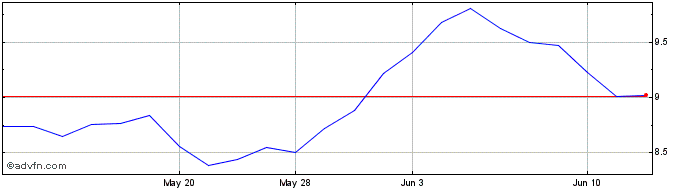 1 Month Capcom (PK)  Price Chart