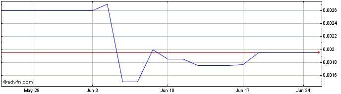 1 Month Church and Crawford (PK) Share Price Chart